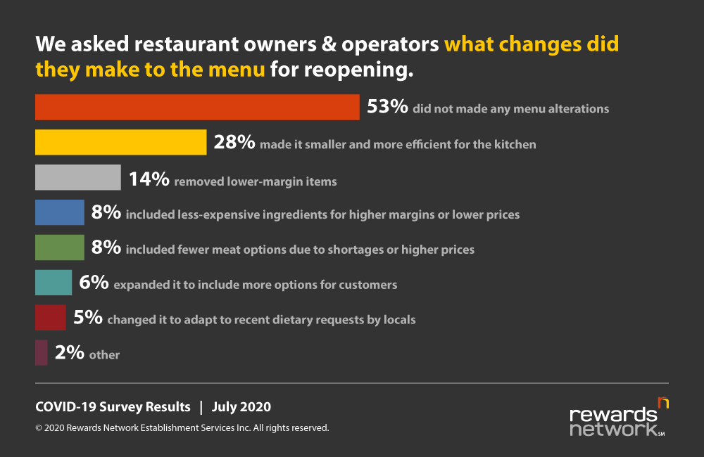 Managing Menu Changes During Peak Hours